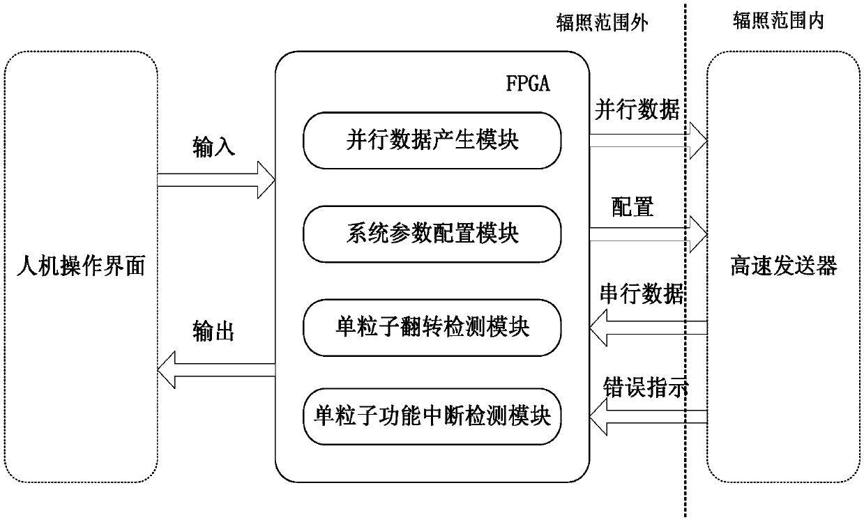 Testing system and method of JESD204B protocol high-speed sender single-particle error rate