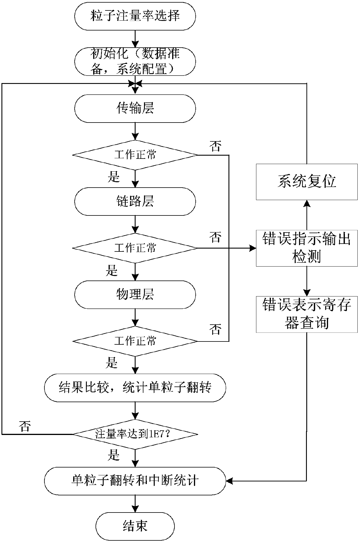 Testing system and method of JESD204B protocol high-speed sender single-particle error rate