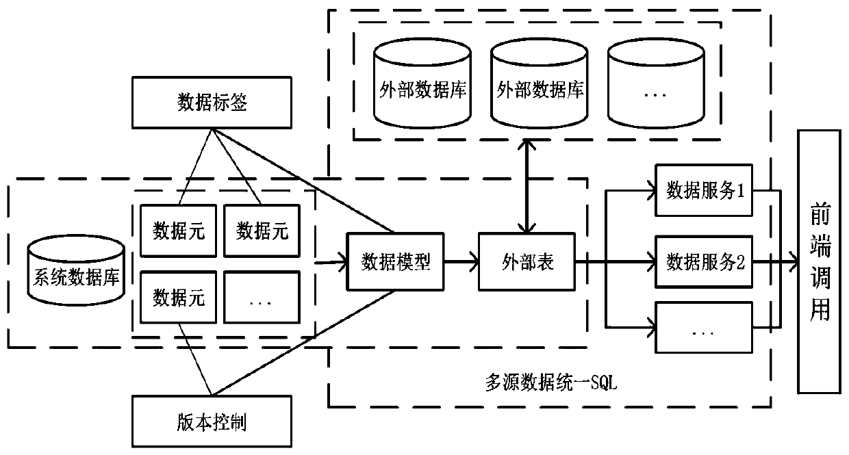 Method for providing data service for multi-source data unified SQL