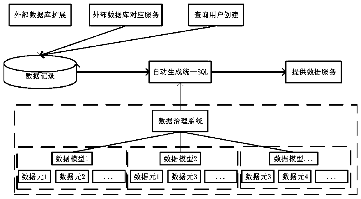 Method for providing data service for multi-source data unified SQL