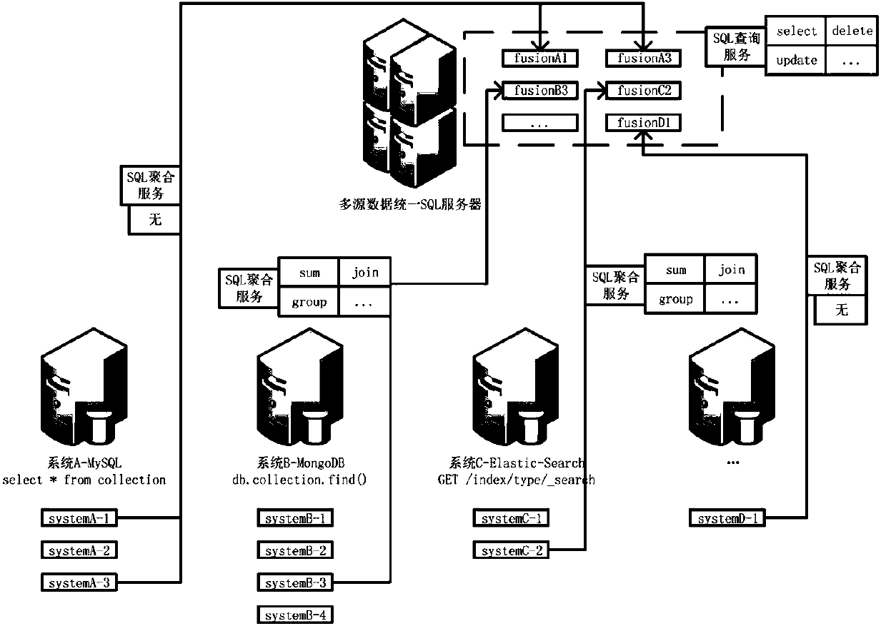 Method for providing data service for multi-source data unified SQL