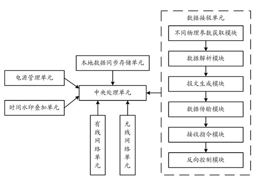 Internet of things-based multi-source data connection system