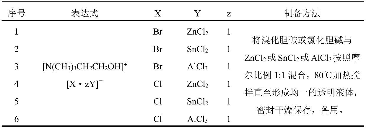 Choline deep eutectic solvent, preparation method and application in extracting flavonoid carbon glycosides of nasturtium