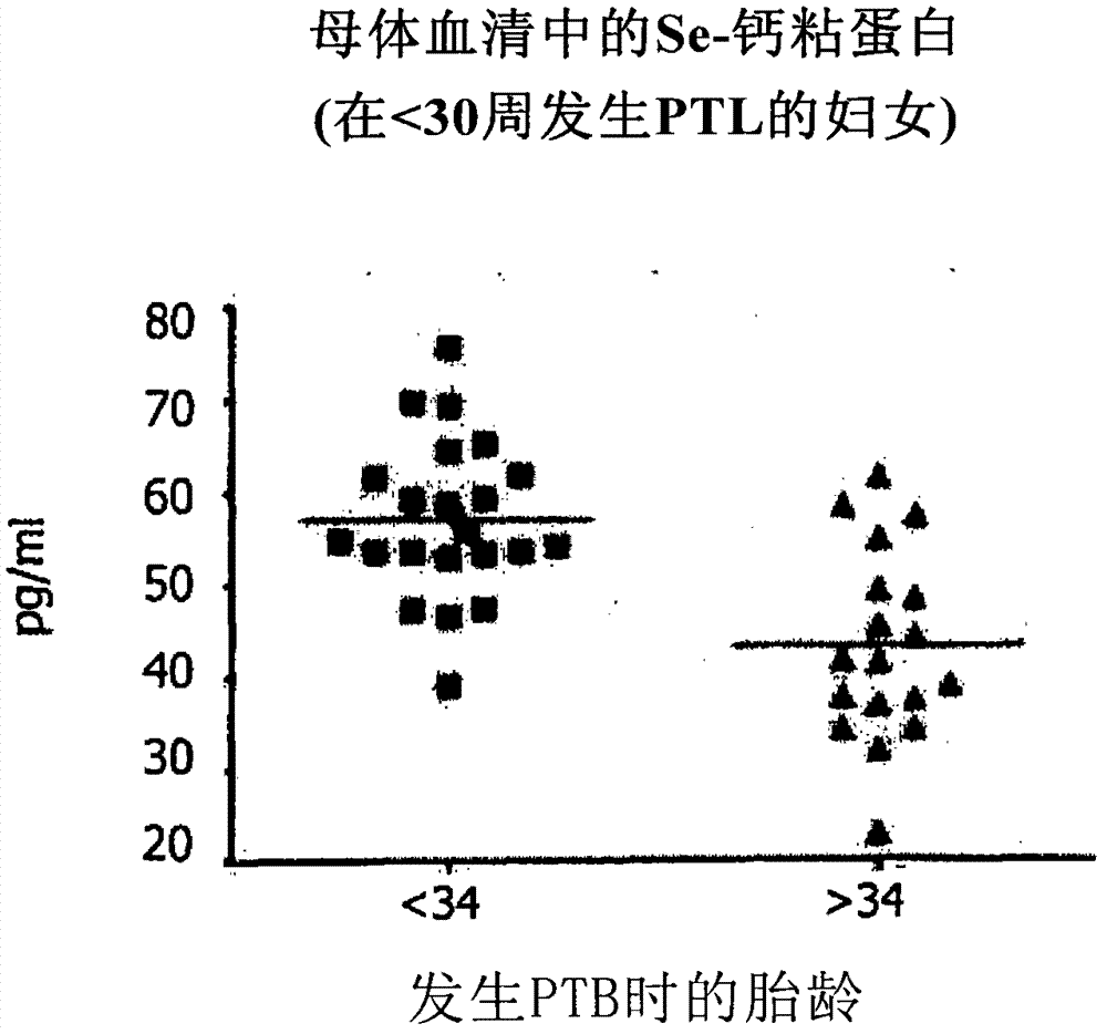 Method of predicting risk of preterm birth