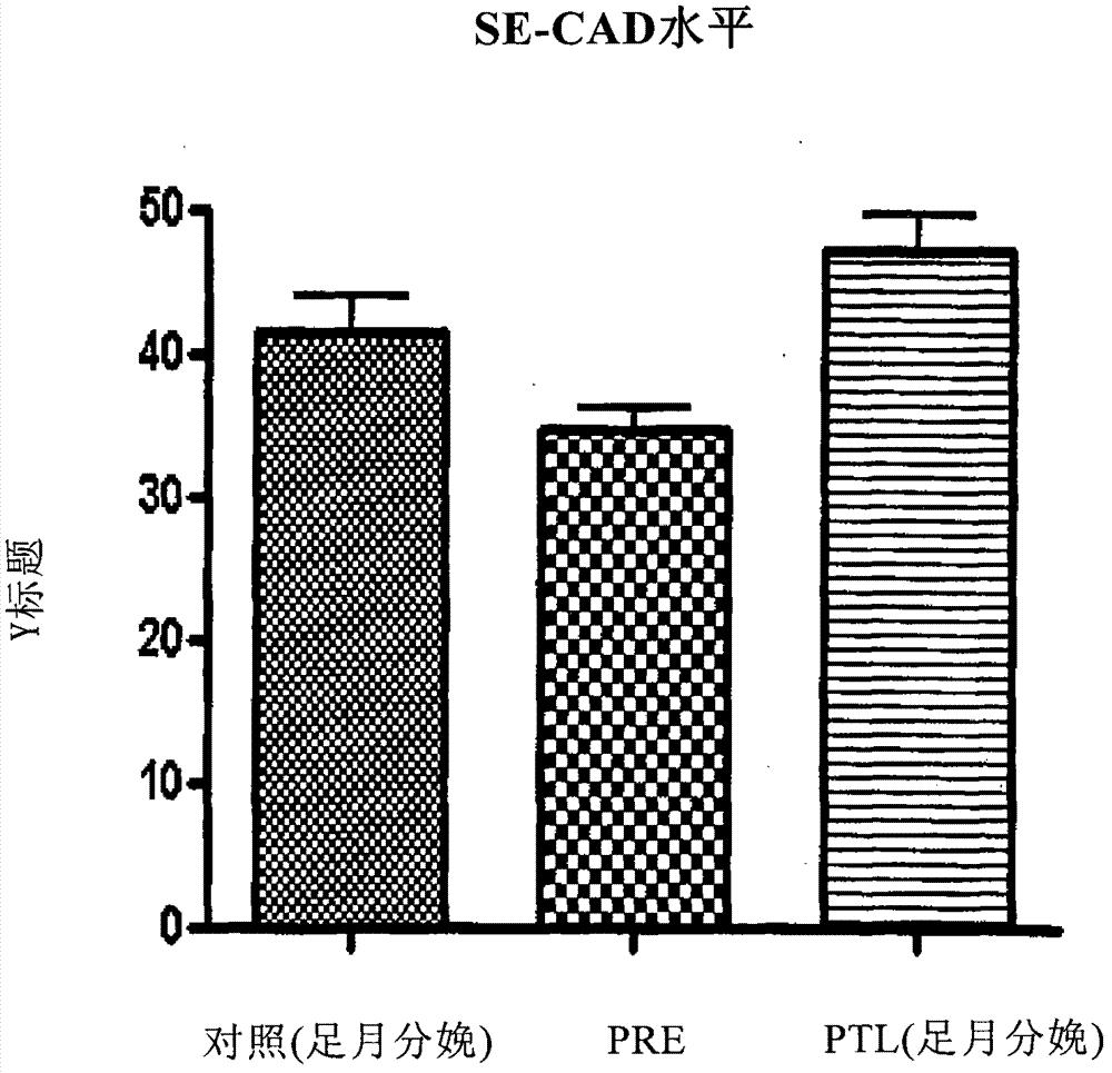 Method of predicting risk of preterm birth