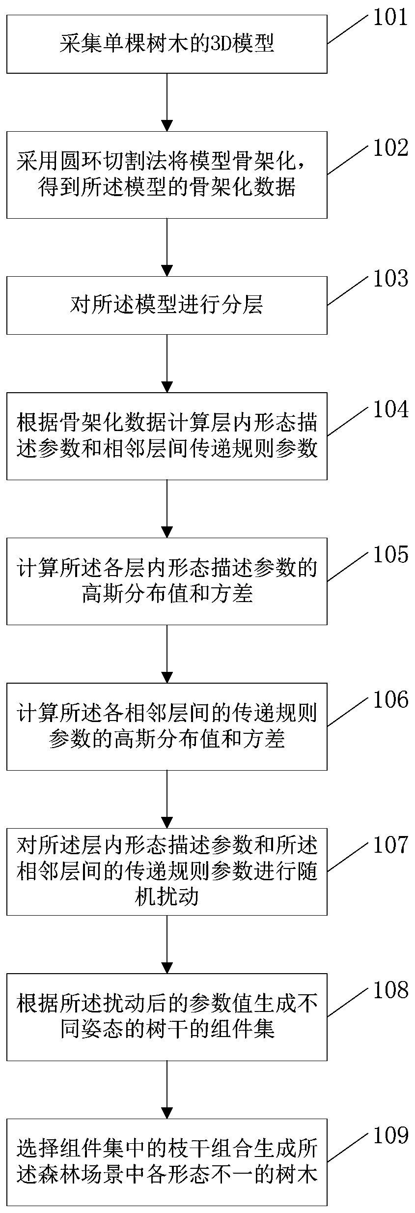 A method and system for constructing a homogeneous forest scene