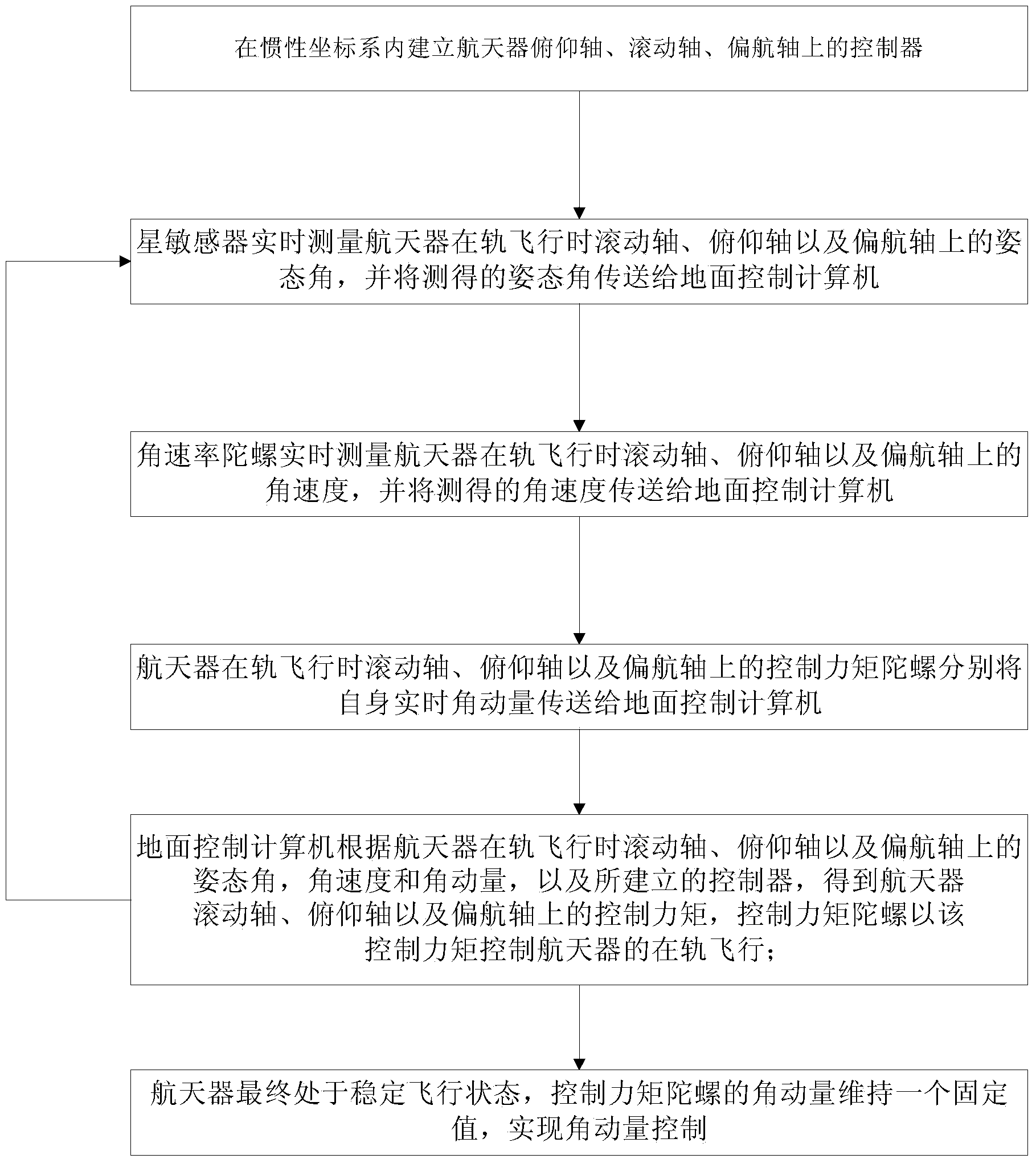 Angular momentum control method of spacecraft in inertial system