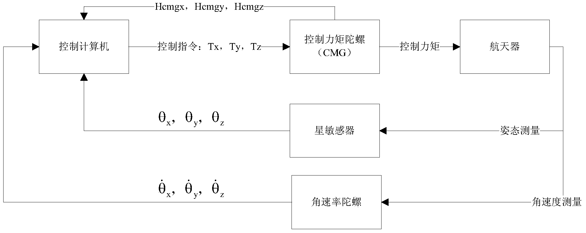 Angular momentum control method of spacecraft in inertial system