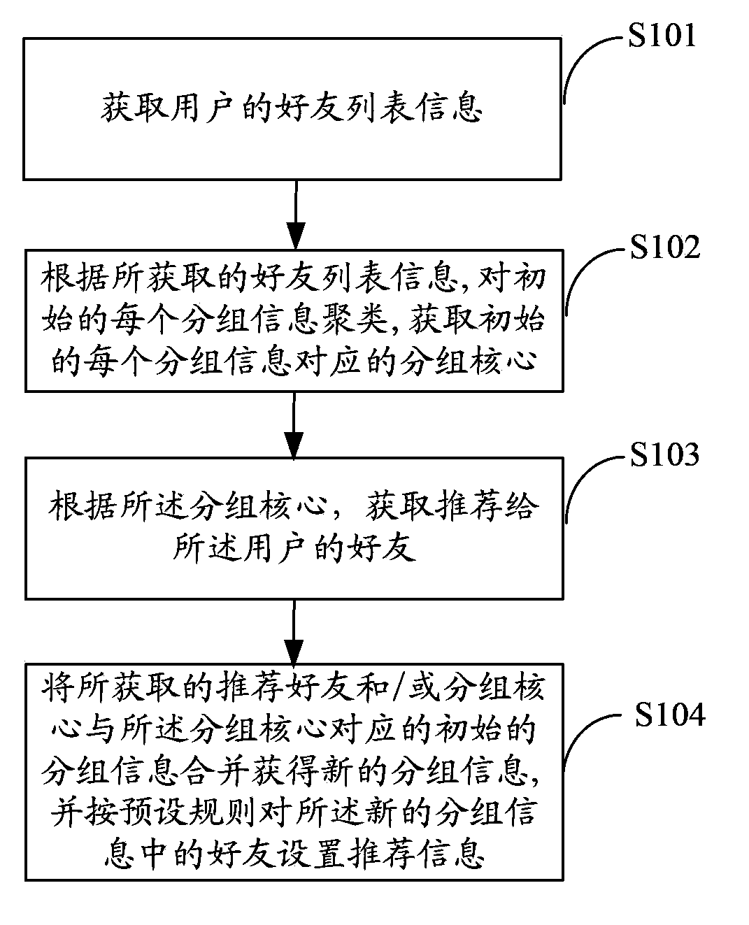 Method and device of grouping friends in social network