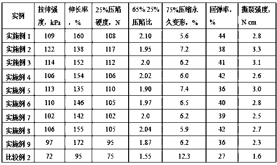 A kind of vegetable oil-based flexible polyurethane foam and preparation method thereof