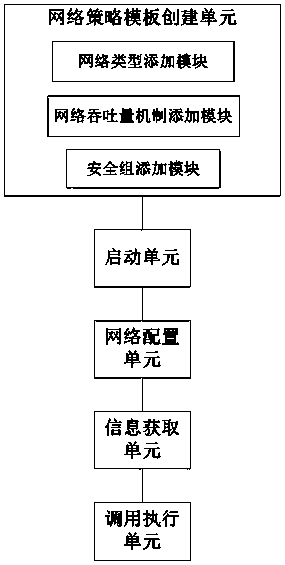 Method, system and device for creating cloud host through network strategy template