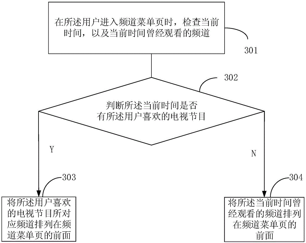 Frequency icon sorting method and device