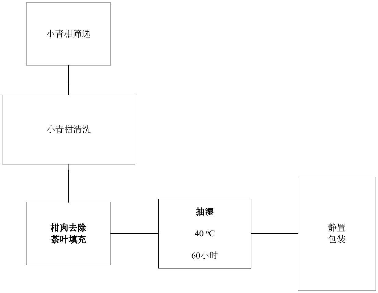 Low-temperature dehumidification processing technology of xiaoqinggan puer tea