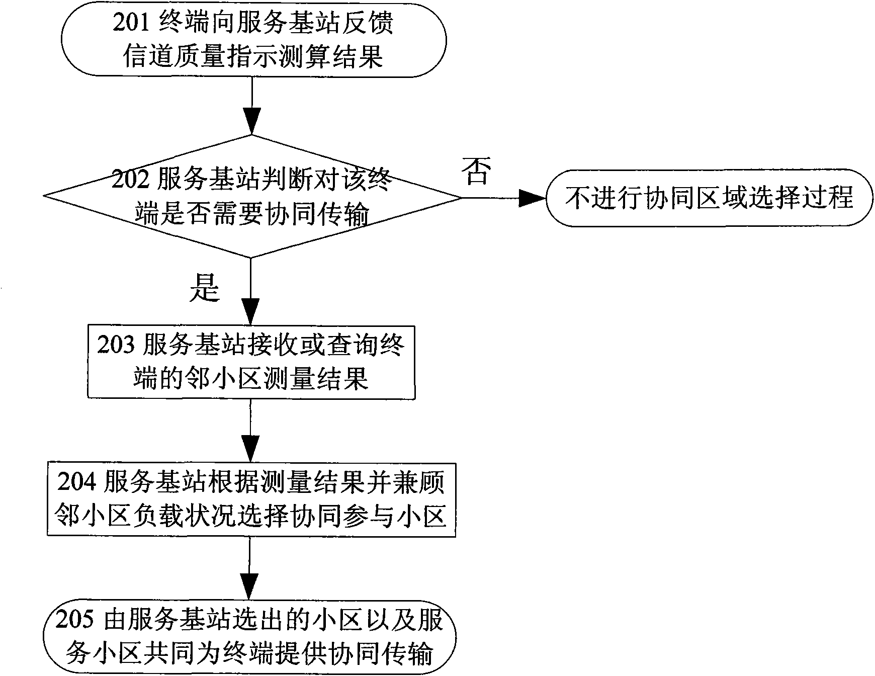 Cooperative cell selection method participating cooperative transmission, service base station and communication system