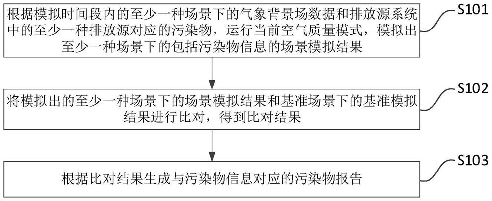 A pollutant information processing method, device, storage medium and terminal