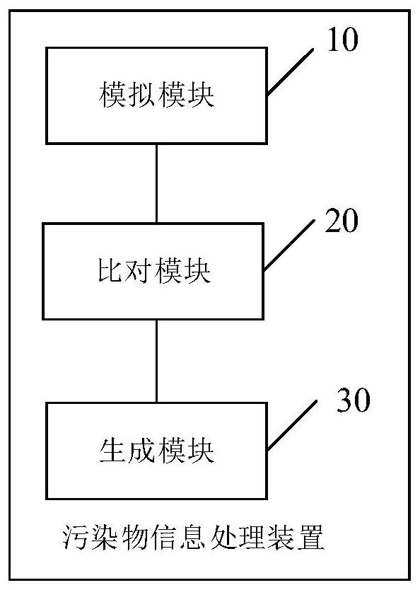 A pollutant information processing method, device, storage medium and terminal