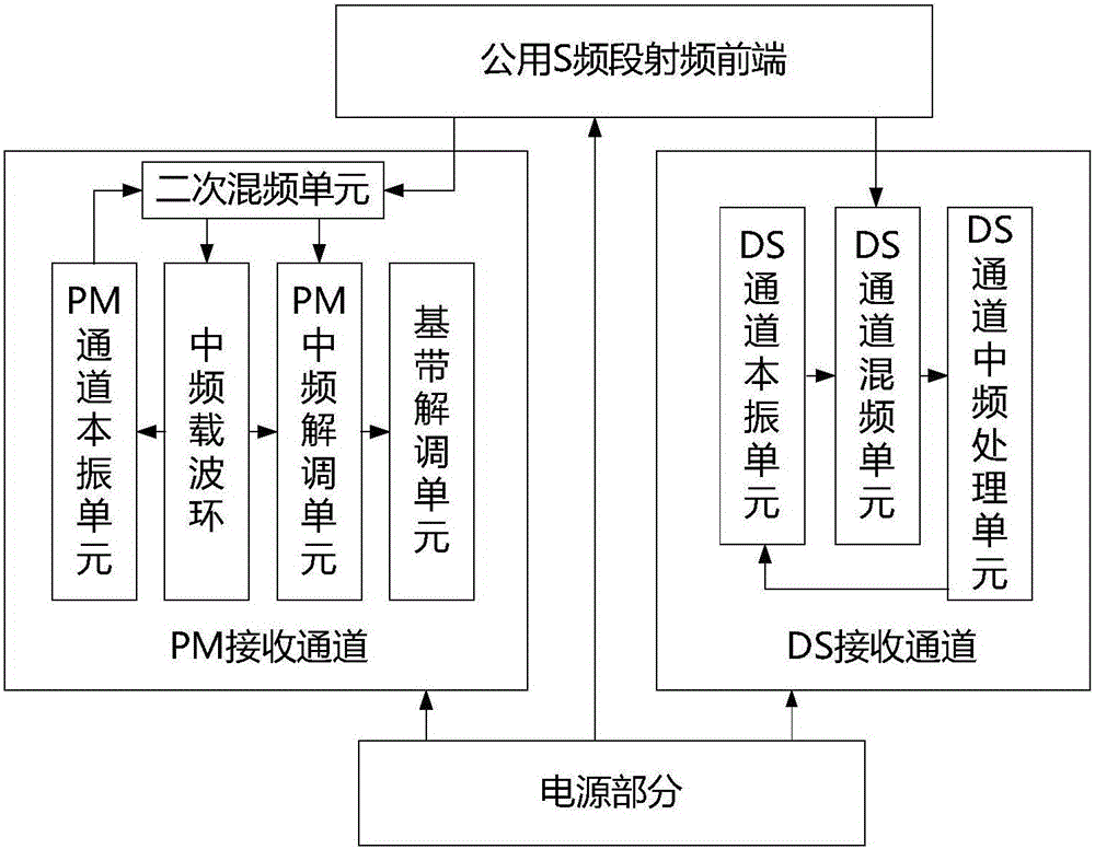 Spaceborne S-band double-channel measurement and control receiver