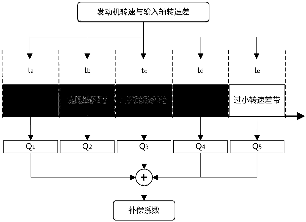 Clutch combined with self-adaption control method based on statistics principle