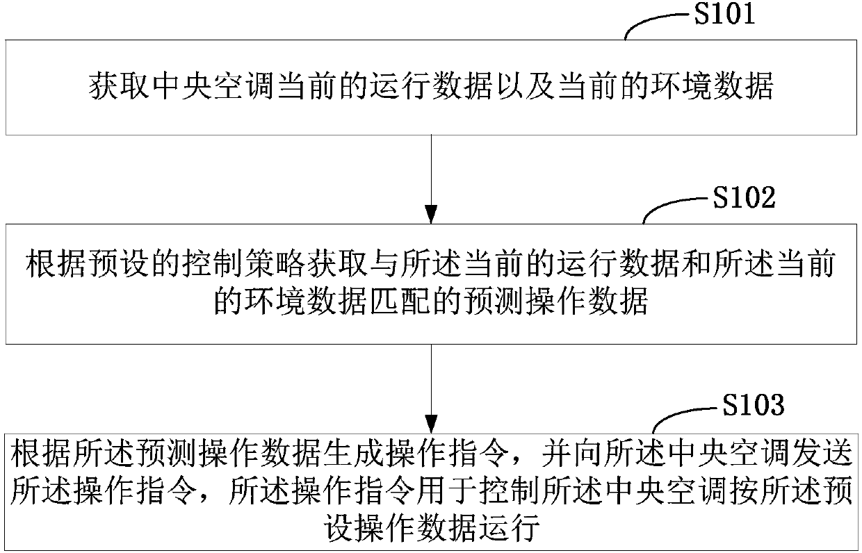 Method and device for controlling central air conditioner