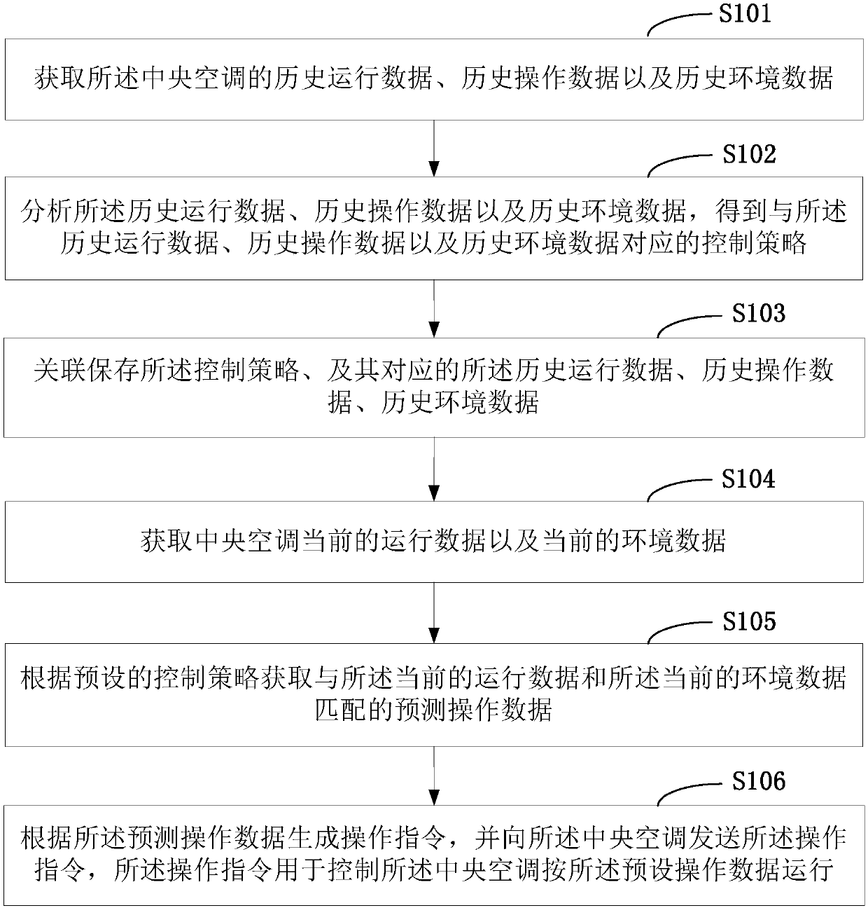 Method and device for controlling central air conditioner