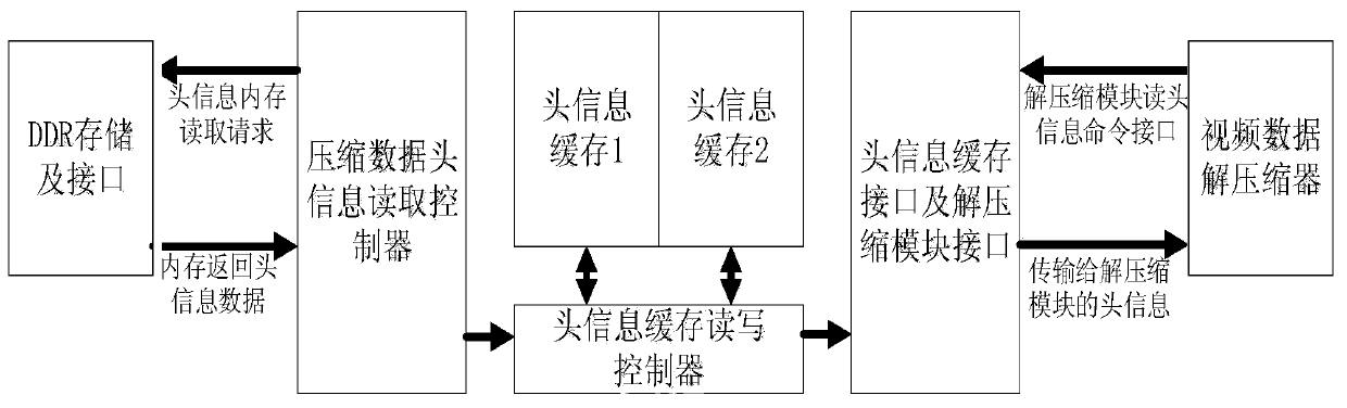 Compressed image information reading control method and device