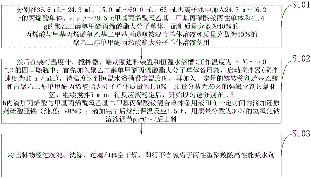 Chlorion-free amphiprotic polycarboxylic acid high-performance water reducing agent and preparation method thereof