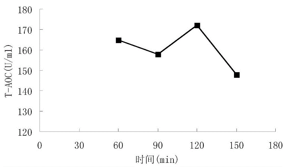 Anti-fatigue purposes and extraction method of antioxidant active ingredients of Chinese red pine needles