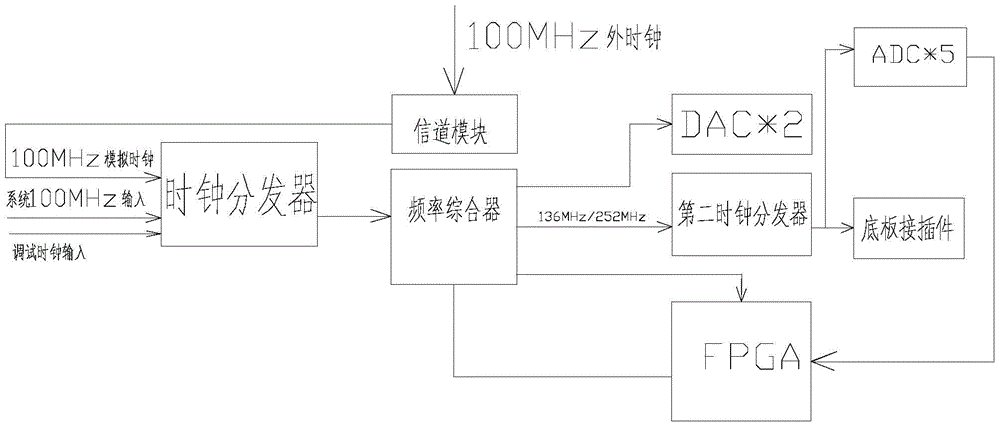 Multi-channel high-speed synchronous acquisition and quadrature modulation system