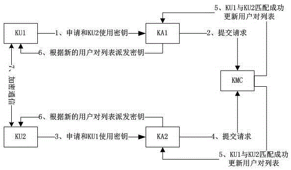 Quantum secrete key dynamic distribution management method and system