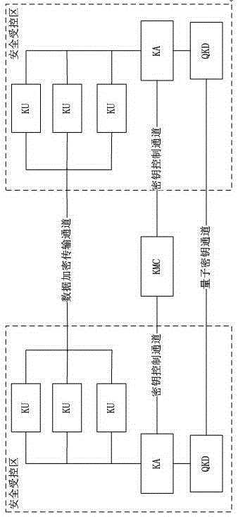 Quantum secrete key dynamic distribution management method and system