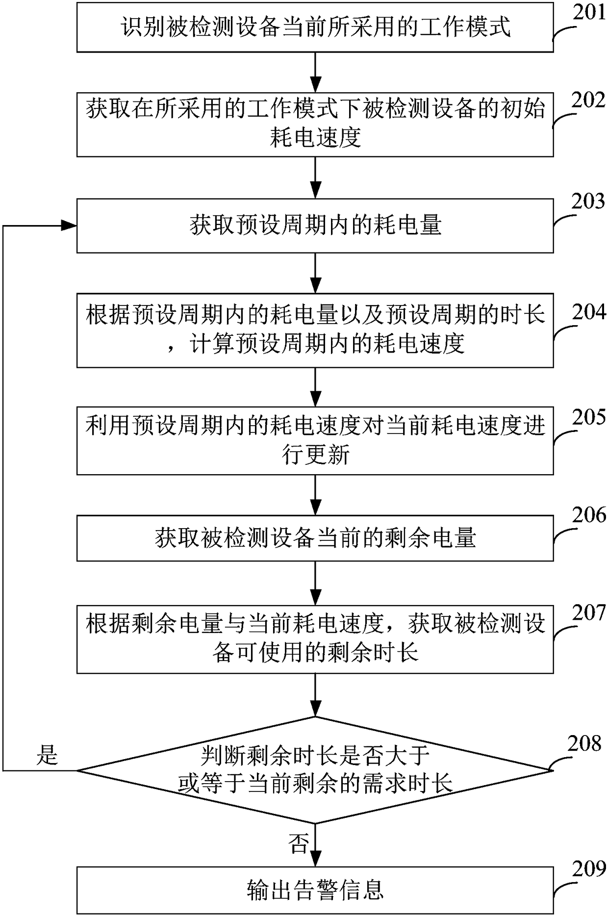 Method and device for acquiring remaining service time of equipment