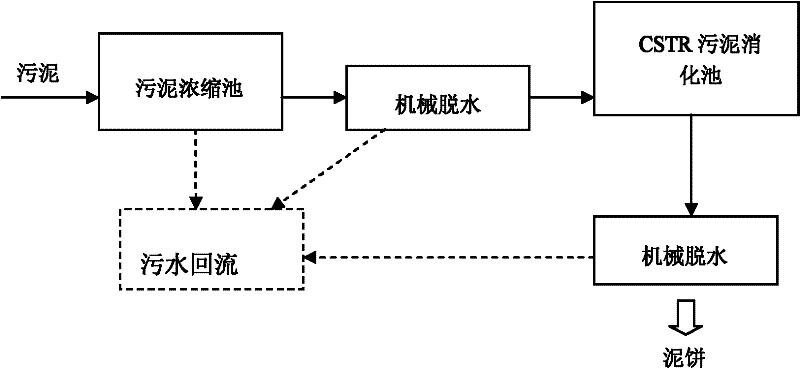 High-concentration anaerobic sludge digestion treatment process for carrying out mechanical dewatering on sludge