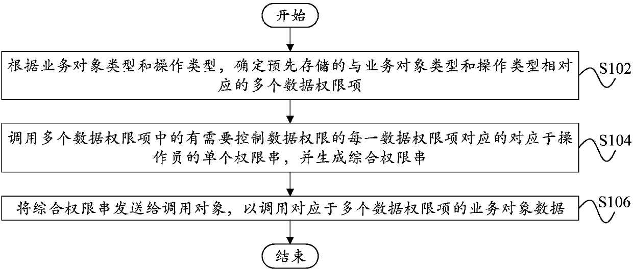 Data permission management method and device, computer equipment and readable storage medium