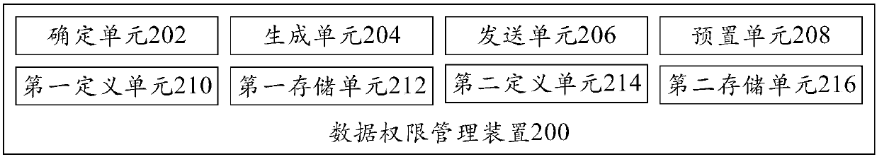 Data permission management method and device, computer equipment and readable storage medium