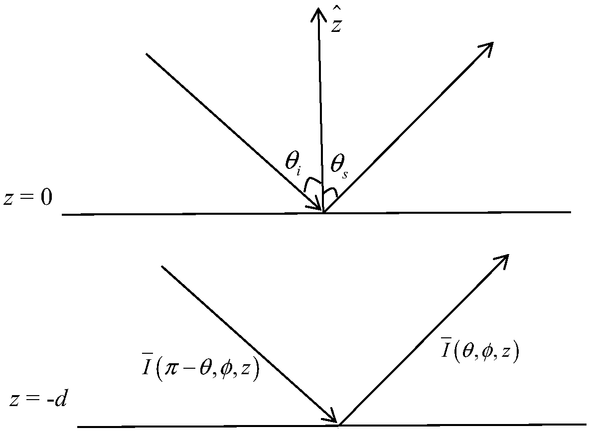 The invention discloses a wWheat crop leaf area index inversion method based on microwave scattering and canopy simulation