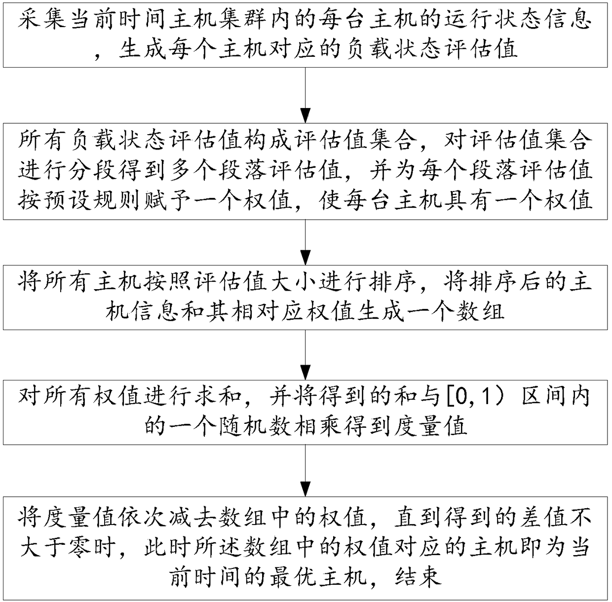 A method and system for selecting an optimal host in a distributed system