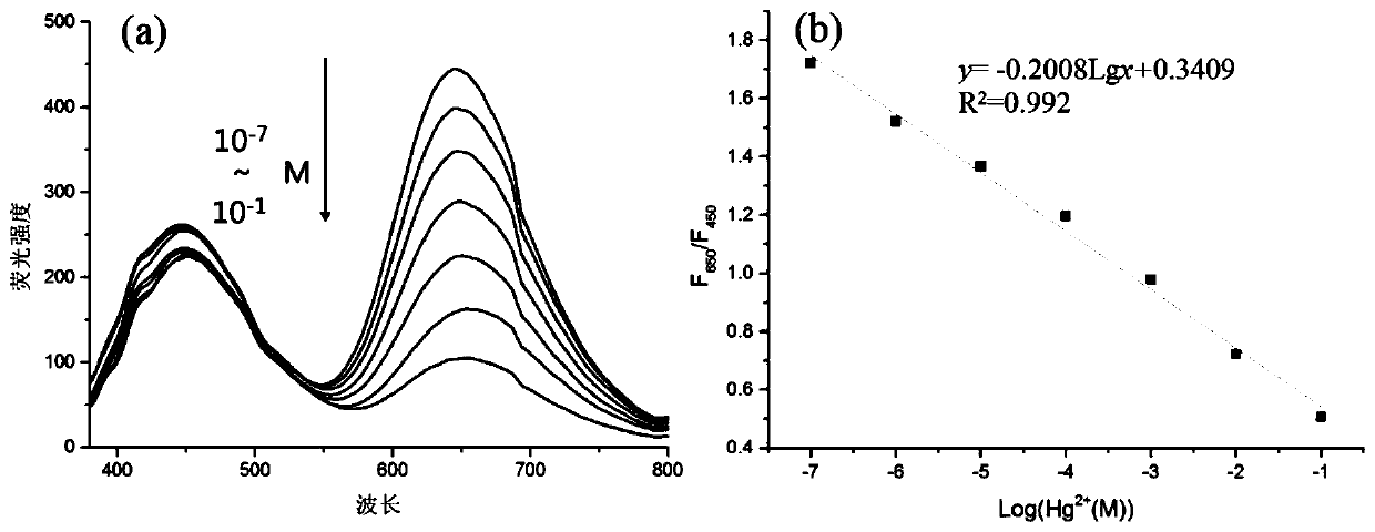 Preparation method and application of mercury ion fluorescence/electrochemical sensor