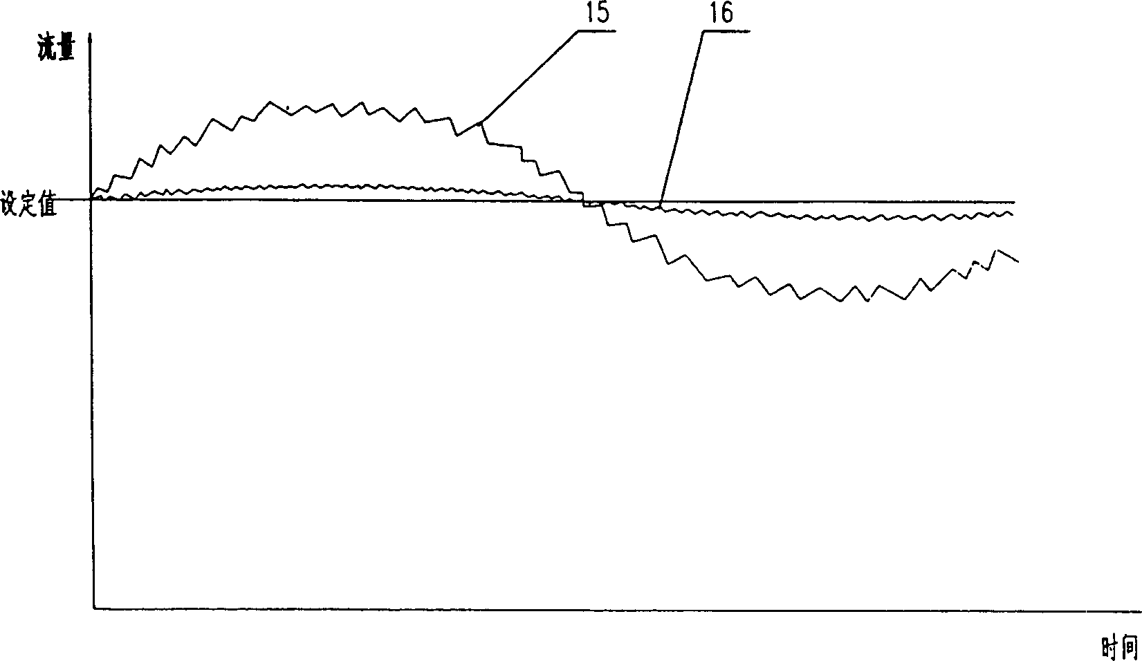 Flow stabilizing controller