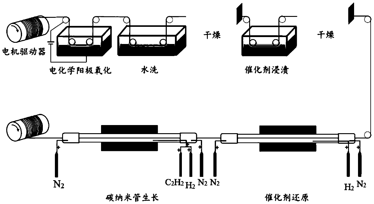 Preparation method for on-thread and continuously growing carbon nanotubes on surface of carbon fiber