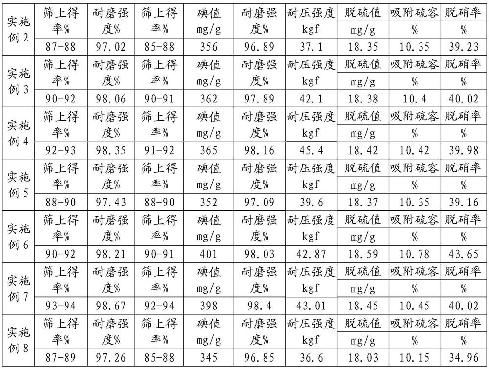 Tar-free activated carbon preparation method