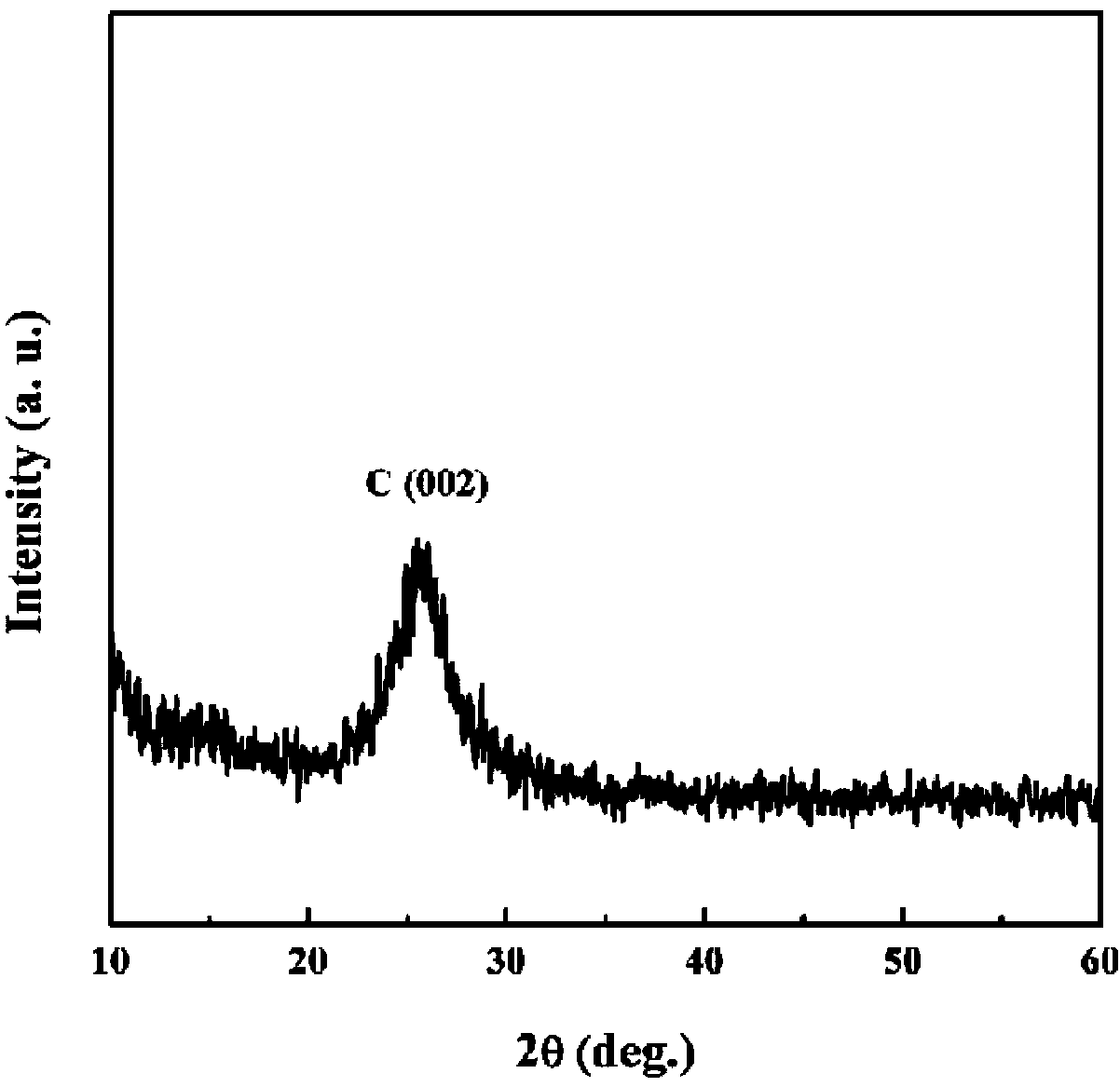 Preparation method of amorphous C-N thin film electrocatalyst