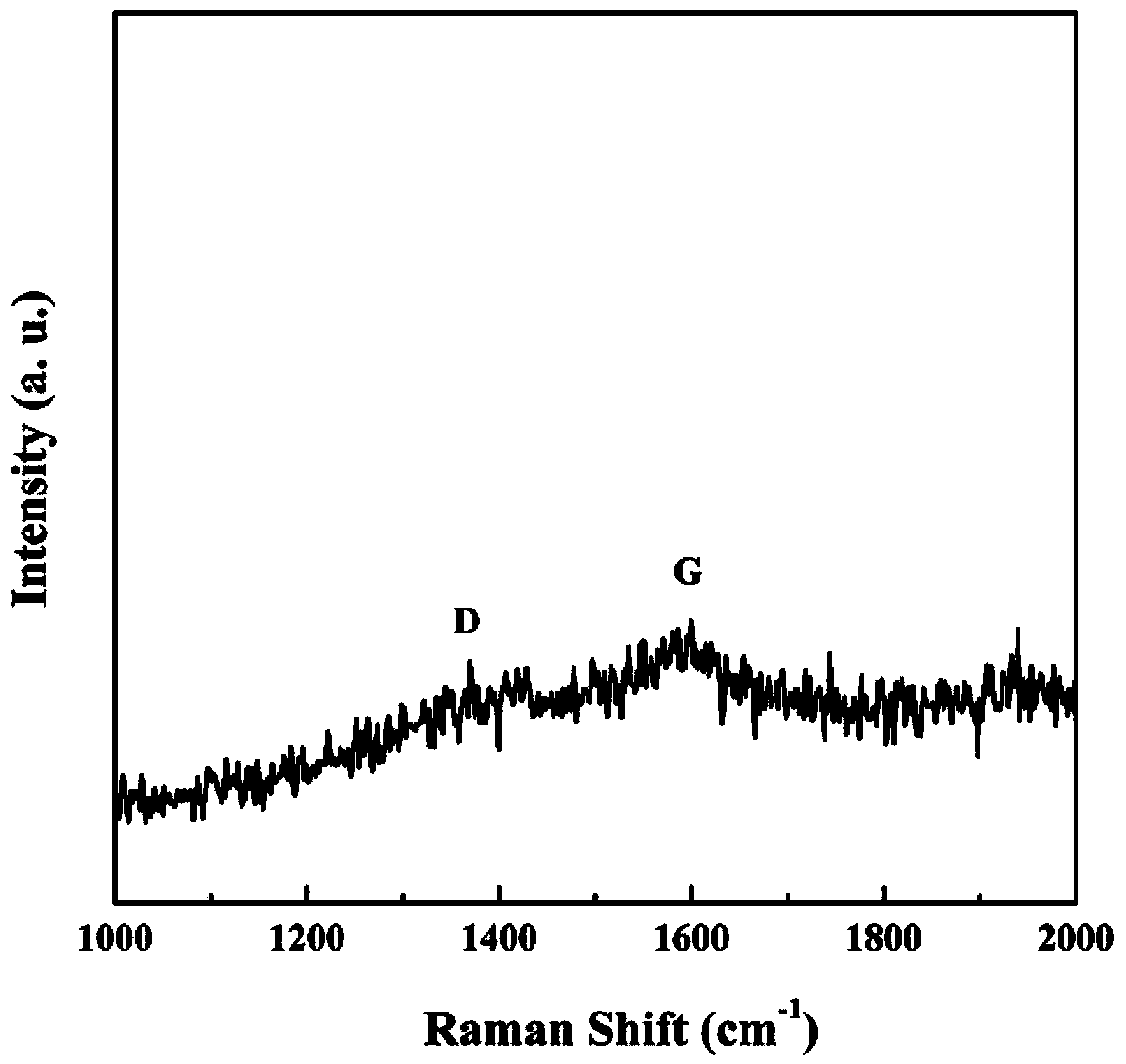 Preparation method of amorphous C-N thin film electrocatalyst