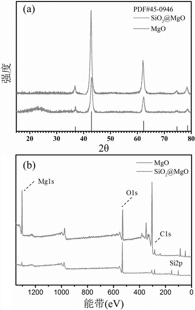 Silicon dioxide/magnesium oxide/polymer dielectric and hydrophobic composite material and preparation method