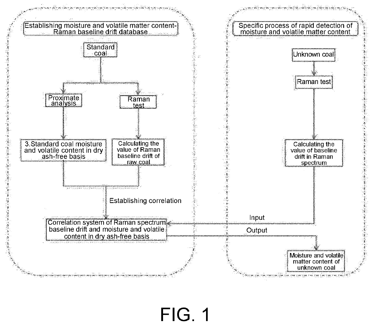 Method for detecting moisture and volatile matter content of raw coal by using value of baseline drift