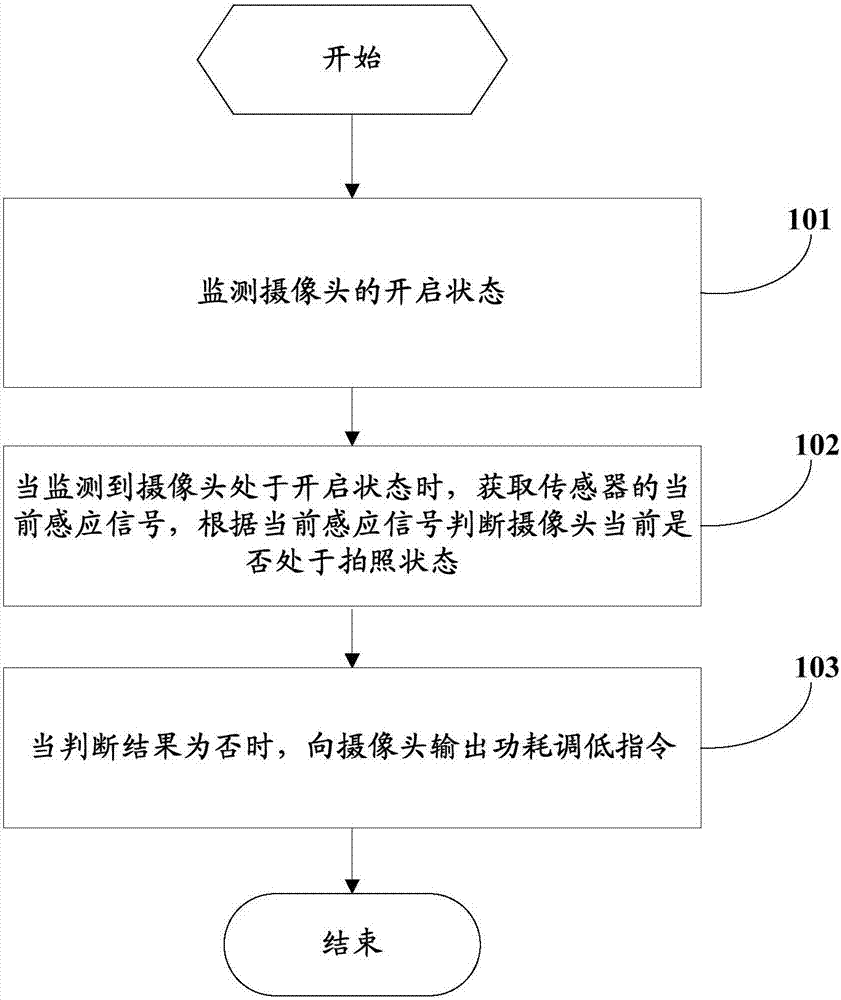 A camera power consumption control method and mobile terminal