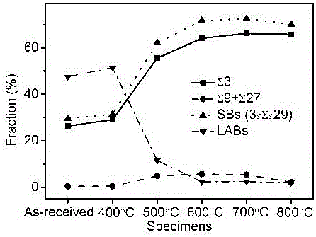 Processing method for obtaining high-proportion special grain boundary from tin bronze