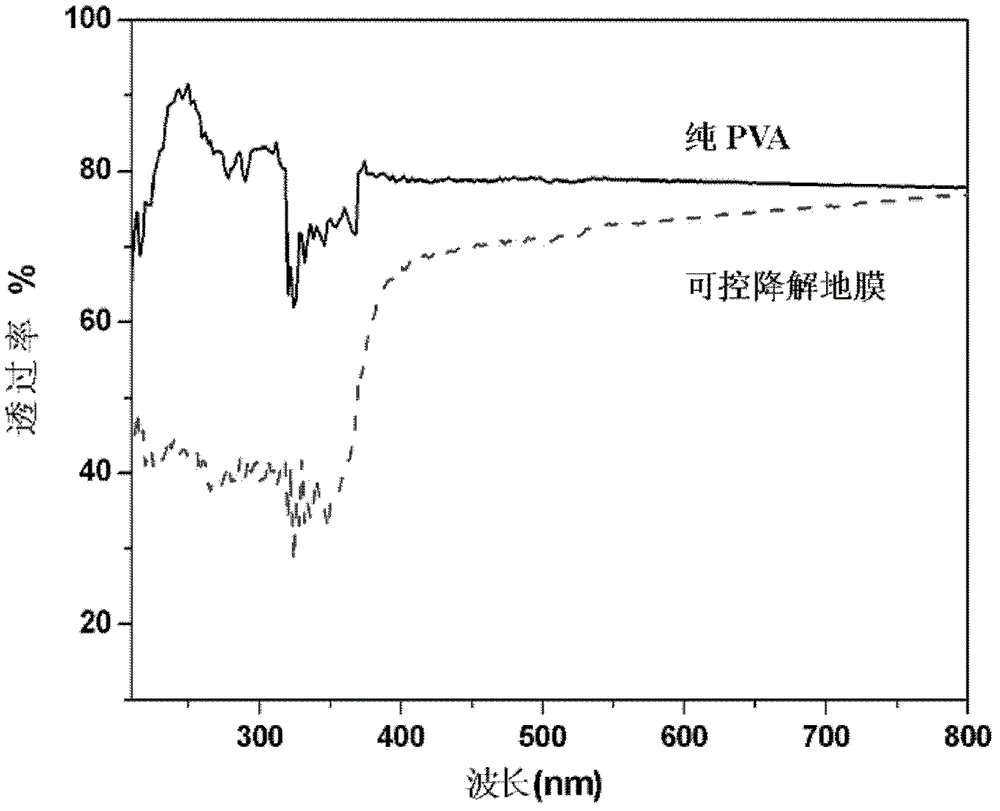 Environmentally-friendly controllable degradation agricultural film and preparation method thereof