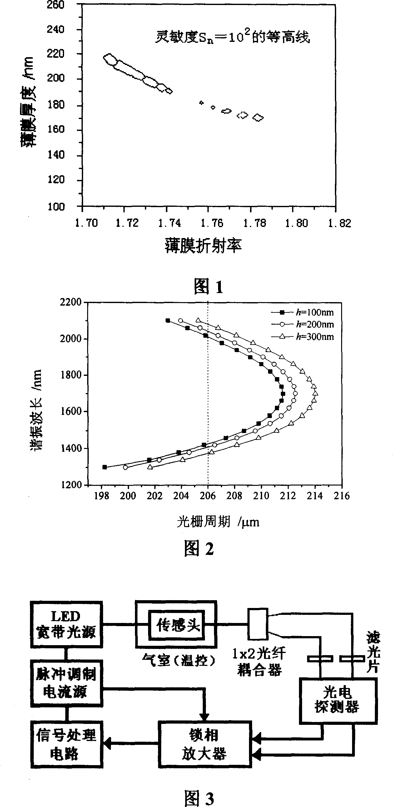 Manufacture method for double-humped resonance coating optical fiber grating gas-sensing sensor