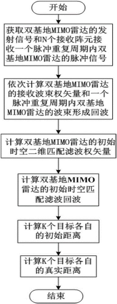 Bistatic MIMO radar signal processing method based on distance-orientation coupling