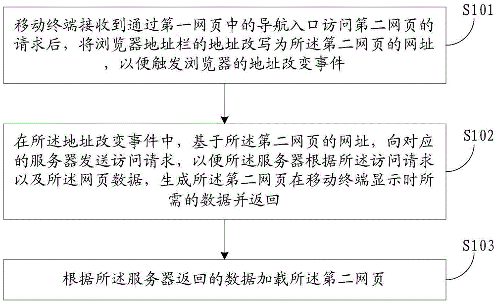 Webpage loading and webpage data providing method and device of mobile terminal